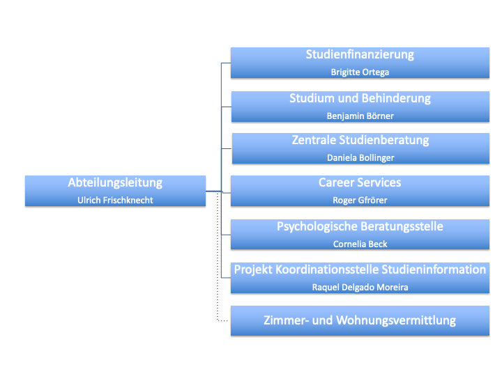 Organigramm zeigt Leitung und sechs unterstellte / assoziierte Fach- und Beratungsstellen